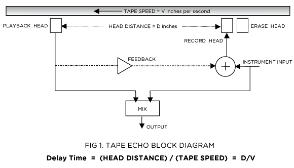 dTape Technology - Figure 1