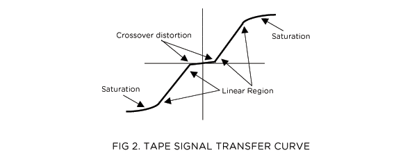 dTape Technology - Figure 2