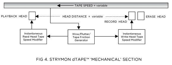 dTape Technology - Figure 4