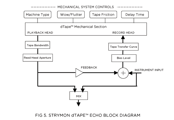 dTape Technology - Figure 5