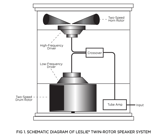 FIG 1. SCHEMATIC DIAGRAM OF LESLIE® TWIN-ROTOR SPEAKER SYSTEM