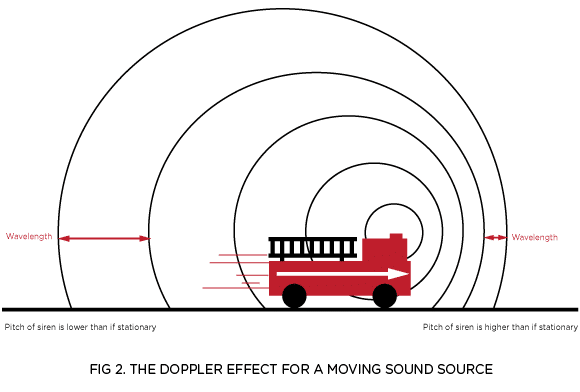 FIG 2. THE DOPPLER EFFECT FOR A MOVING SOUND SOURCE