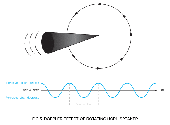 FIG 3. DOPPLER EFFECT OF ROTATING HORN SPEAKER