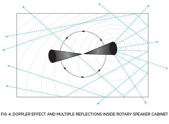 FIG 4. DOPPLER EFFECT AND MULTIPLE REFLECTIONS INSIDE ROTARY SPEAKER CABINET