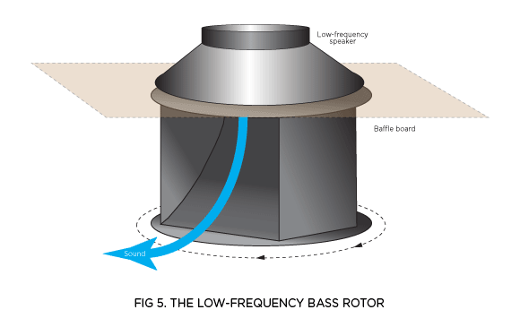 FIG 5. THE LOW-FREQUENCY BASS ROTOR