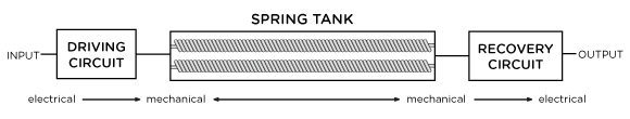 FIG. 1 SPRING TANK REVERB