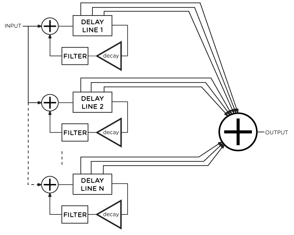 FIG. 2 SIMPLIFIED ELECTRONIC PLATE REVERB STRUCTURE