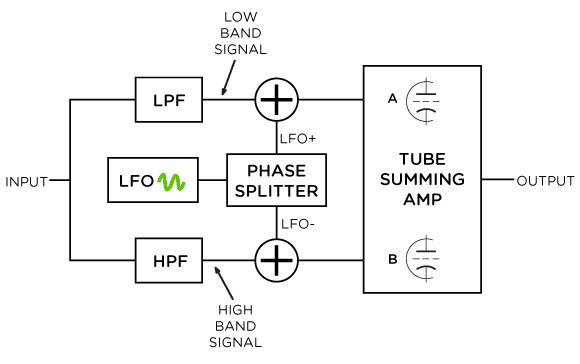 FIG. 2 HARMONIC TREMOLO BLOCK DIAGRAM