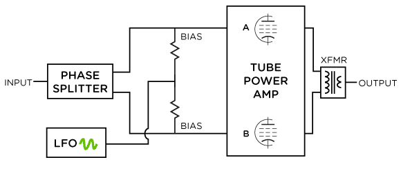 FIG. 3 POWER TUBE TREMOLO BLOCK DIAGRAM