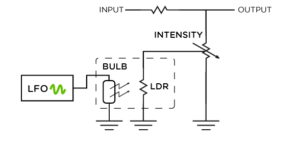 FIG. 4 PHOTOCELL TREMOLO BLOCK DIAGRAM