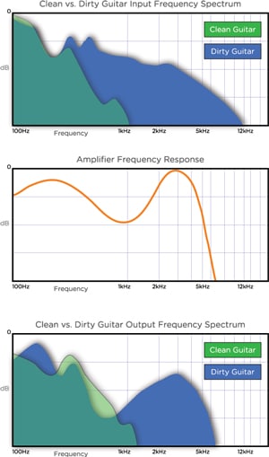 What does a pedal sound like?