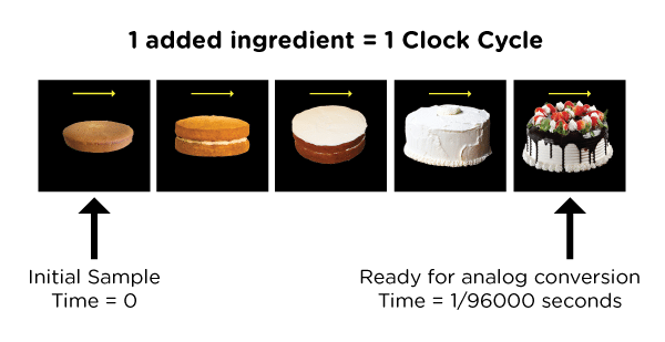 Clock Cycle - Cake Example