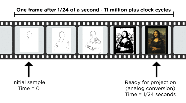 Clock Cycle - Mona Lisa Film Example