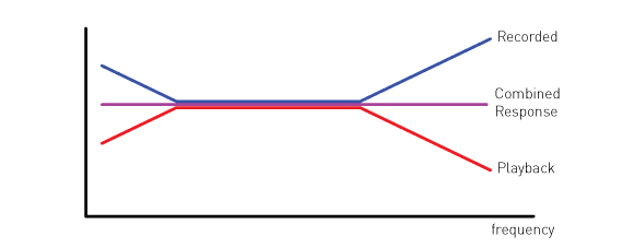 Figure 1 - Record, Playback and Combined Frequency Responses