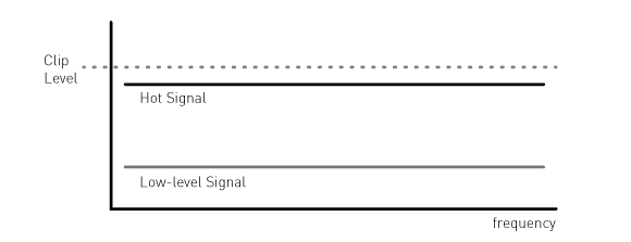 Figure 2 - High Bandwidth Signal Input Spectrums