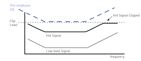 Figure 2b - Spectrums Recorded onto Tape