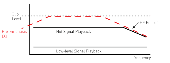 Figure 2c - Output Spectrums After Playback