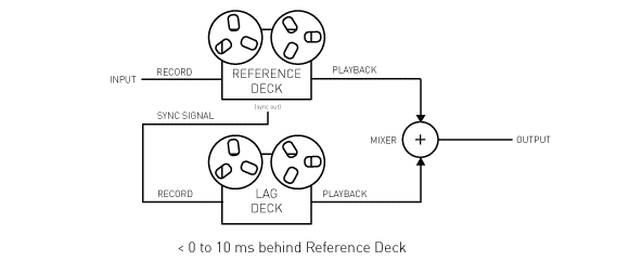 Figure 4 - Through-Zero Flanging