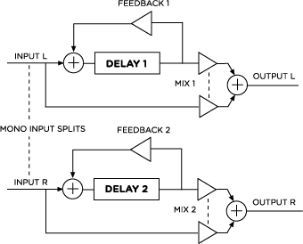 Strymon DIG Parallel Configuration