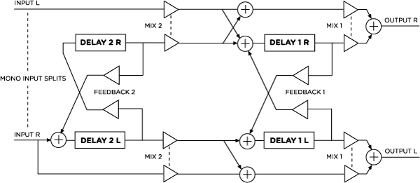 Strymon DIG Ping Pong Configuration