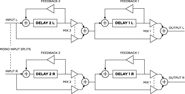 Strymon DIG Series Configuration