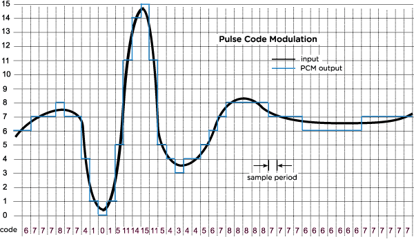 Pulse Code Modulation