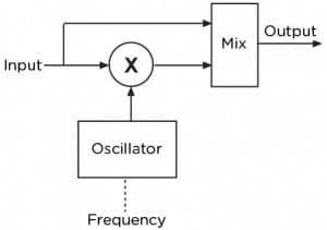 Ring Modulator