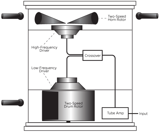 Rotary Speaker / Leslie Speaker diagram