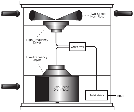 leslie speaker horn