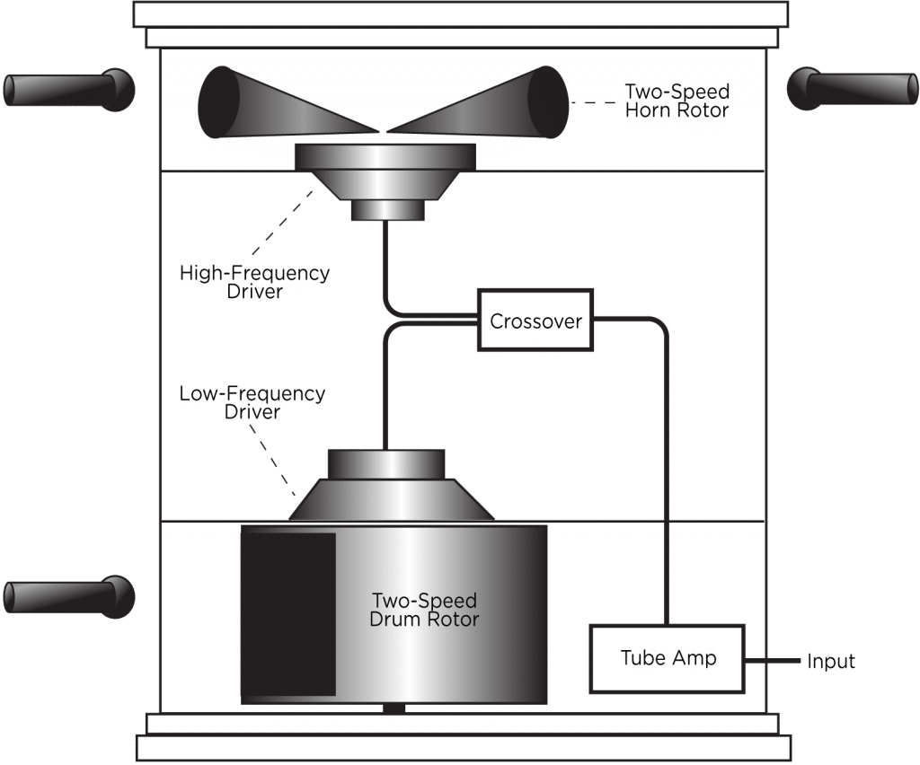 Leslie Rotating Speaker System Diagram