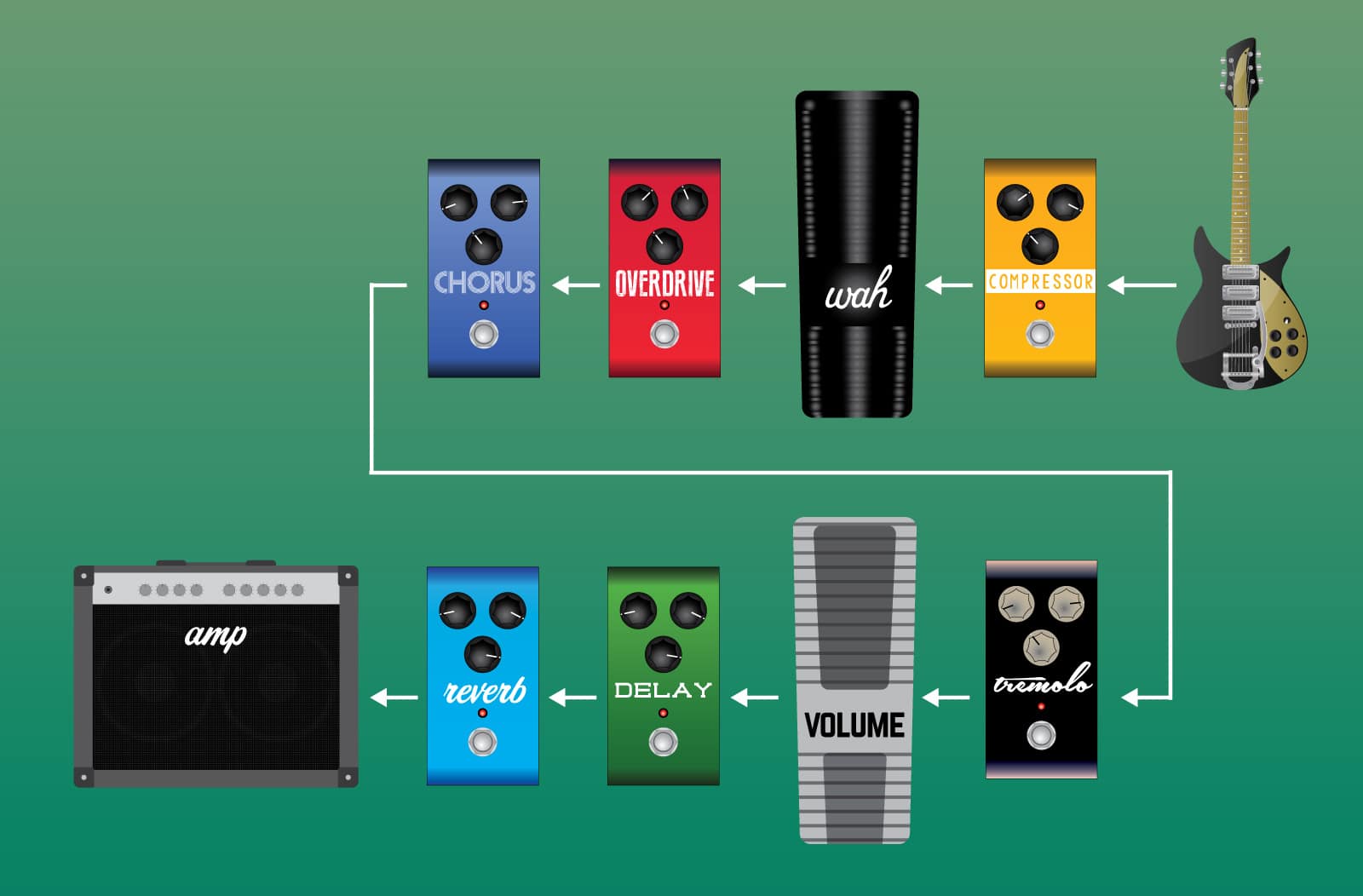 How To Set Up An Effects Loop