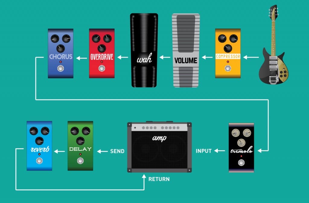 Setting up your Effects Signal Chain - Amplifier Effects Loops