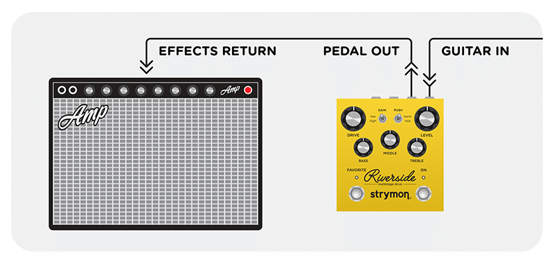 Use Riverside as a preamp into the Effects Return of your amplifier.