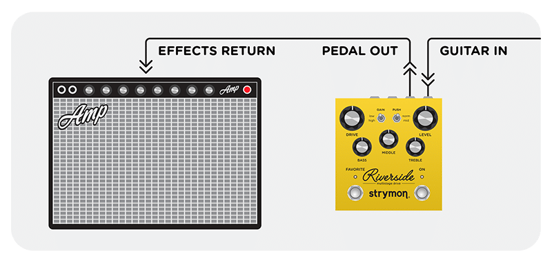 Use Riverside as a preamp into the Effects Return of your amplifier.