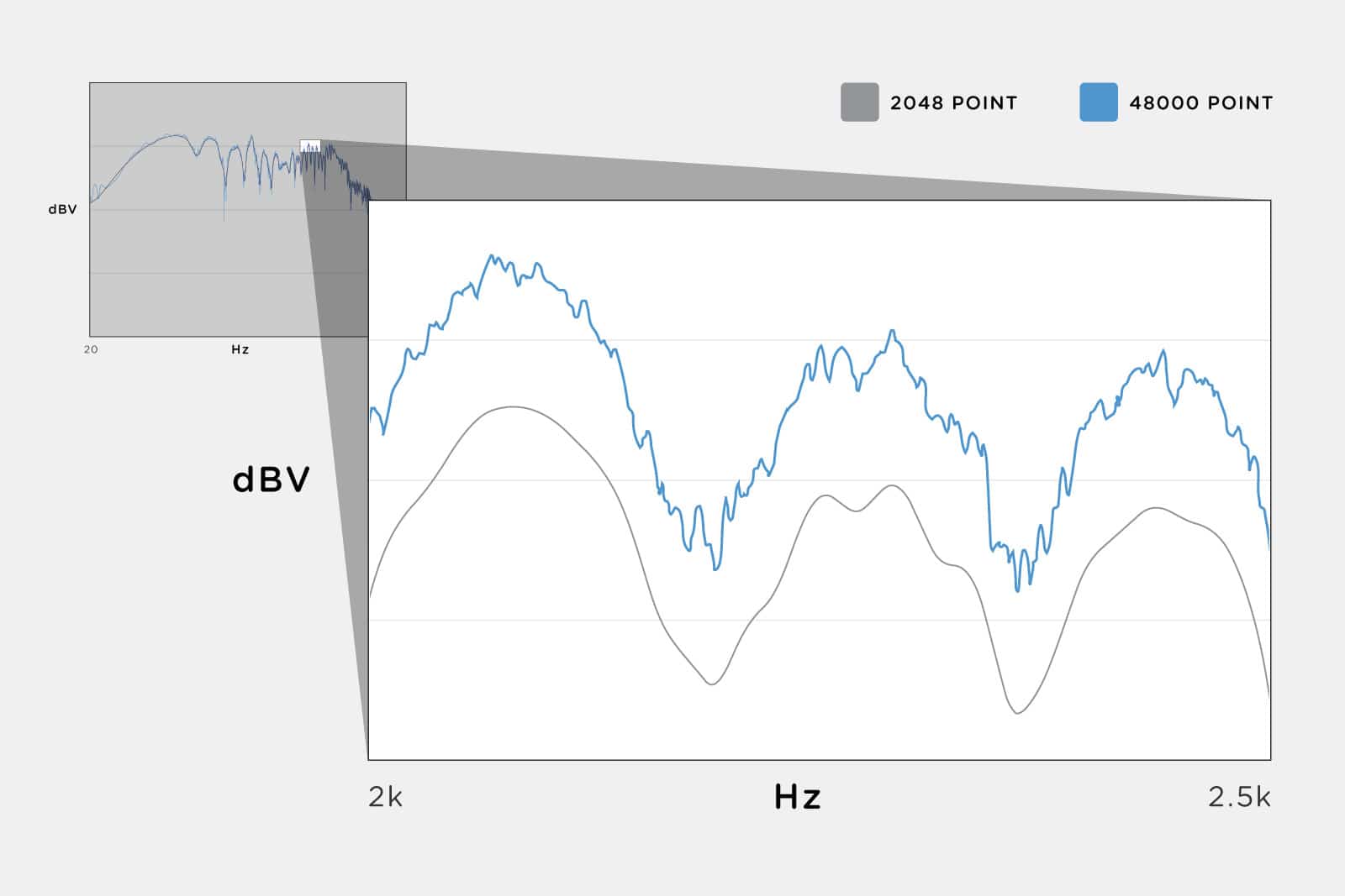 Close up of graph showing Iridium's increased 48000 point impulse response resolution compared to a simpler 2048 point resolution.