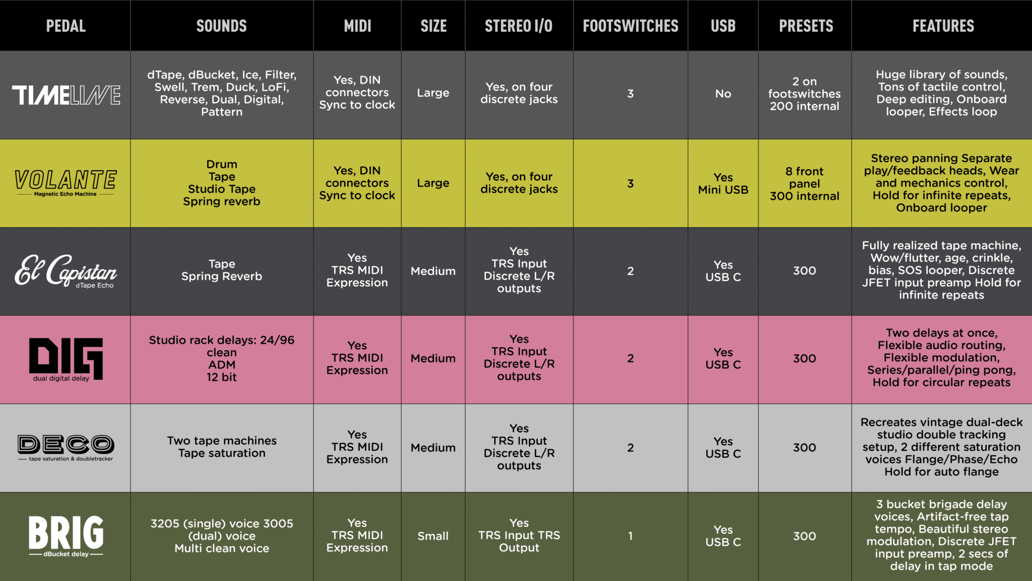 Strymon Volante vs El Capistan V2 Other Gear Elektronauts
