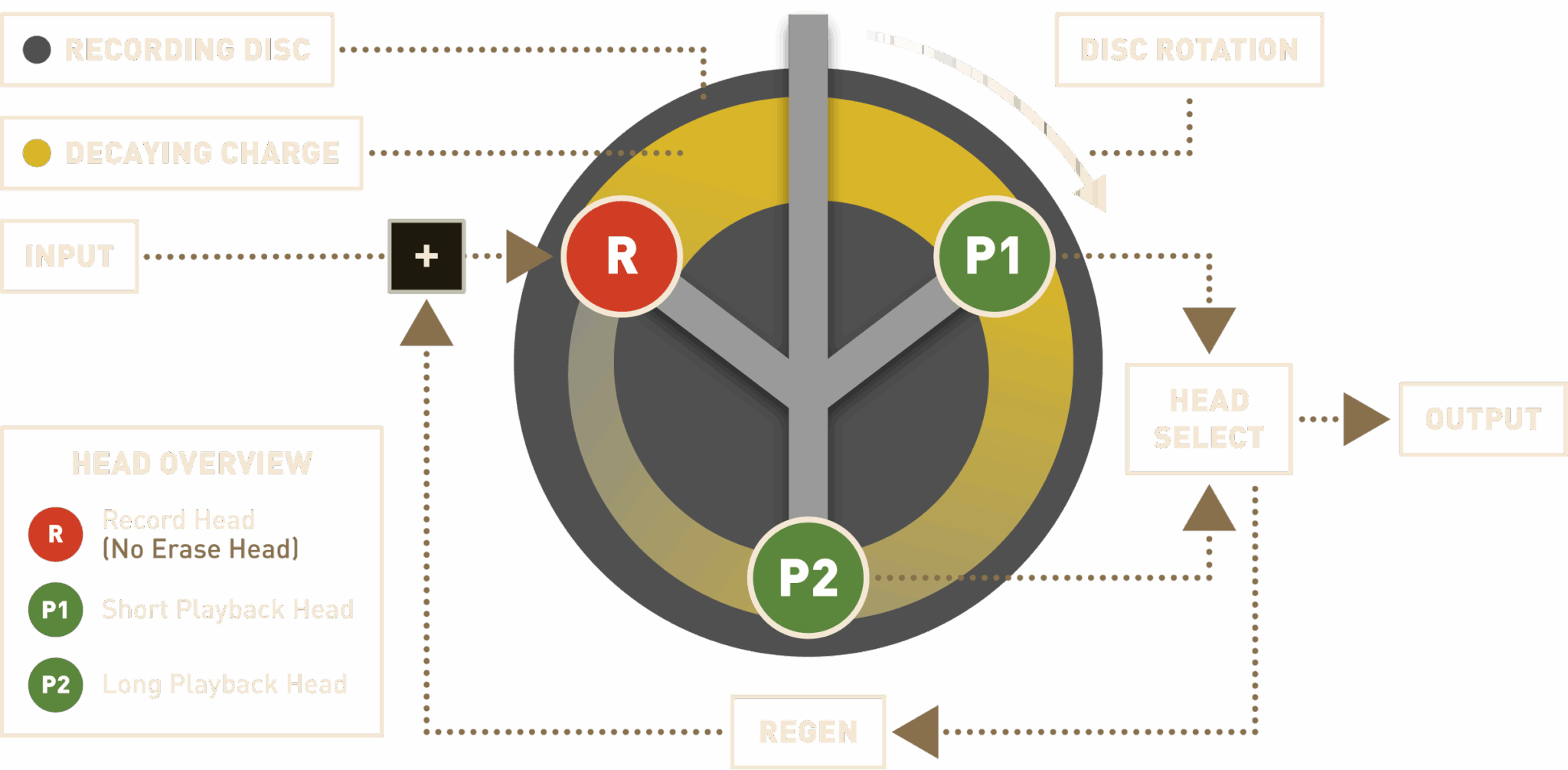 Trois chemins de signal